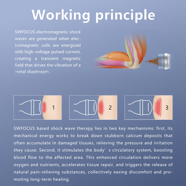 Explanation of SWFOCUS electromagnetic shock wave therapy with text and diagram on a blue background